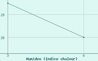 Courbe de l'humidex pour In Salah