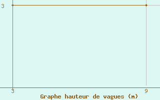 Courbe de la hauteur des vagues pour le bateau SVZPJTQ