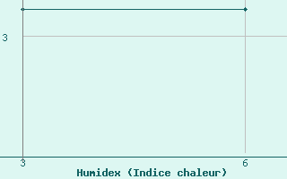 Courbe de l'humidex pour Vesljana