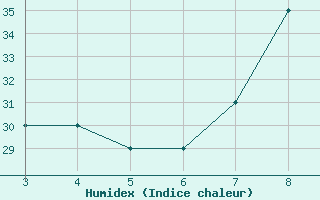 Courbe de l'humidex pour Timimoun