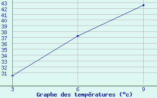 Courbe de tempratures pour Duhook