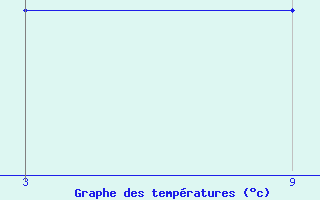 Courbe de tempratures pour Porqueres