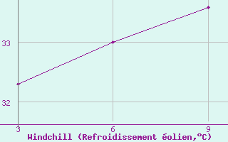 Courbe du refroidissement olien pour Khepupara