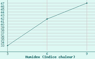 Courbe de l'humidex pour Duhook