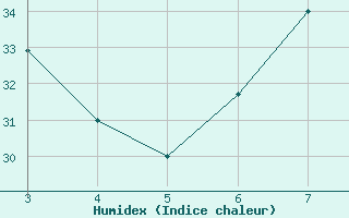 Courbe de l'humidex pour Timimoun