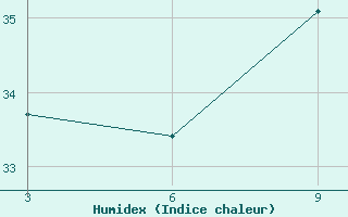 Courbe de l'humidex pour Duhook