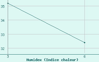 Courbe de l'humidex pour In Salah