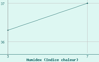 Courbe de l'humidex pour le bateau 3GFKKCC