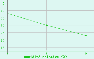 Courbe de l'humidit relative pour Duhook