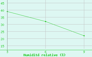 Courbe de l'humidit relative pour Duhook