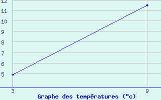 Courbe de tempratures pour Duhook