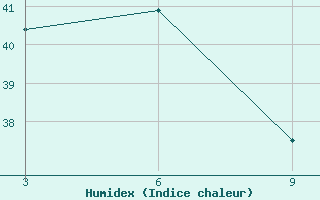 Courbe de l'humidex pour Tingoa