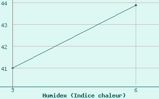 Courbe de l'humidex pour Shanti Niketan