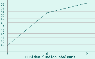 Courbe de l'humidex pour Karwar