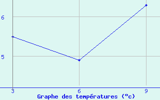 Courbe de tempratures pour Duhook