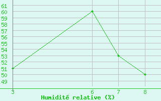 Courbe de l'humidit relative pour Beni-Mellal