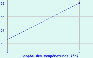 Courbe de tempratures pour Amilly (45)