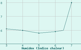 Courbe de l'humidex pour Kimberley, Kim-Apt