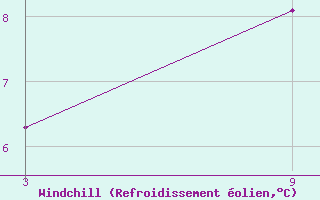 Courbe du refroidissement olien pour Roldalsfjellet