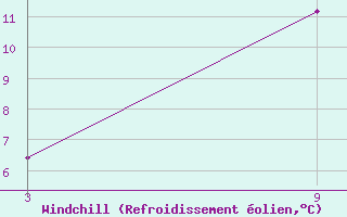 Courbe du refroidissement olien pour Jangi-Jugan