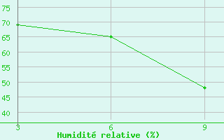 Courbe de l'humidit relative pour Tripoli