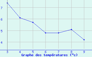 Courbe de tempratures pour Blus (40)