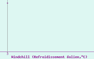 Courbe du refroidissement olien pour Roldalsfjellet