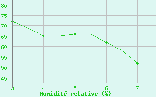 Courbe de l'humidit relative pour Mytilini Airport