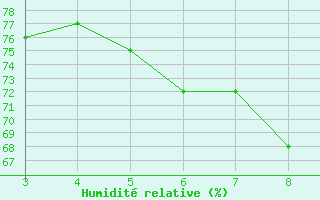 Courbe de l'humidit relative pour Bousson (It)