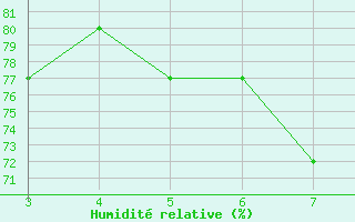 Courbe de l'humidit relative pour Niksic