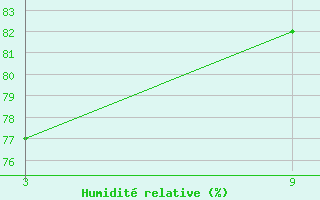 Courbe de l'humidit relative pour Cumikan