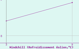Courbe du refroidissement olien pour Arroyo del Ojanco