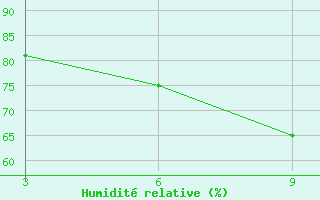 Courbe de l'humidit relative pour Gunib