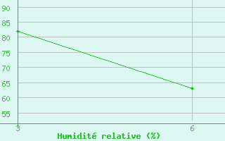 Courbe de l'humidit relative pour Mormugao