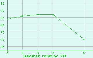 Courbe de l'humidit relative pour Dourbes (Be)