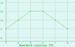 Courbe de l'humidit relative pour Timimoun