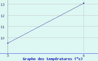 Courbe de tempratures pour Kuscevskaja