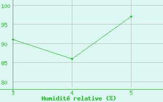 Courbe de l'humidit relative pour Strommingsbadan