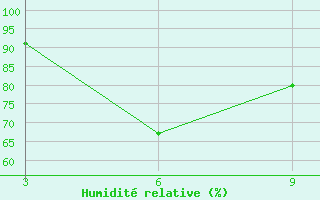 Courbe de l'humidit relative pour Dablatsikhe