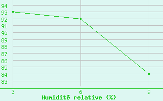 Courbe de l'humidit relative pour Duhook