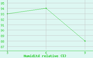 Courbe de l'humidit relative pour Kete-Krachi