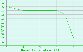 Courbe de l'humidit relative pour Kimberley, Kim-Apt
