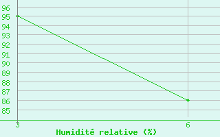 Courbe de l'humidit relative pour Angoche