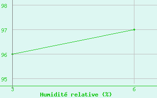 Courbe de l'humidit� relative pour Vesljana
