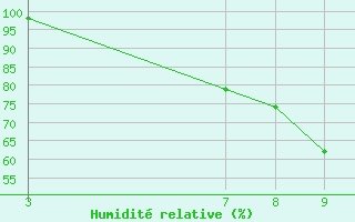 Courbe de l'humidit relative pour Ngaoundere