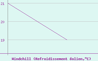 Courbe du refroidissement olien pour Rota
