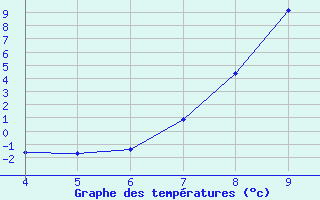 Courbe de tempratures pour Bousson (It)