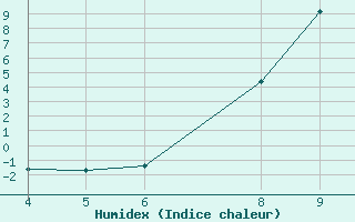 Courbe de l'humidex pour Bousson (It)