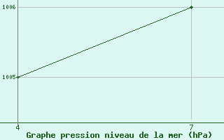 Courbe de la pression atmosphrique pour Gand (Be)