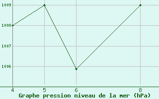 Courbe de la pression atmosphrique pour Kamishli